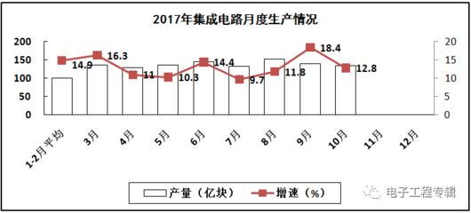 2017年前十個月電子信息制造業運行穩中向好，家用視聽設備銷售增速趨緩