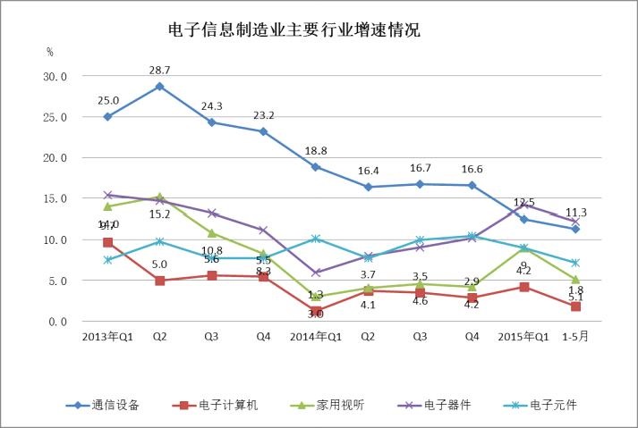 工信部數據 1-5月電子信息制造業銷售產值呈增長態勢，家用視聽領域亮點頻現